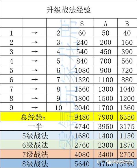 三国志战略版武将升级所需经验游戏截图