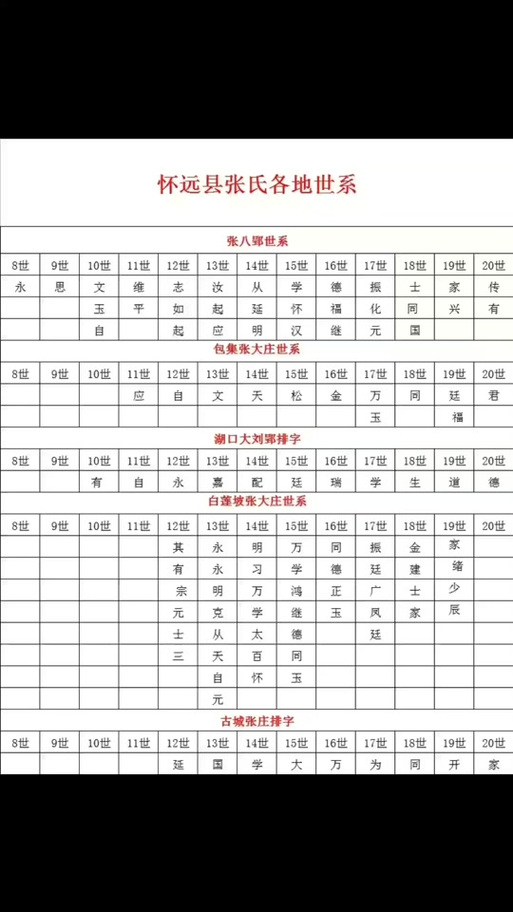 张氏族谱字辈大全明细表缩略图