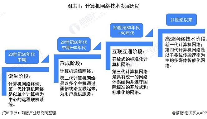 计算机网络关键的发展阶段缩略图