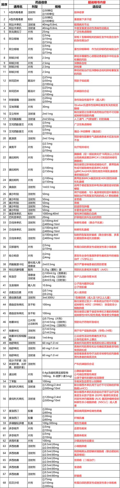 药品目录一览表缩略图