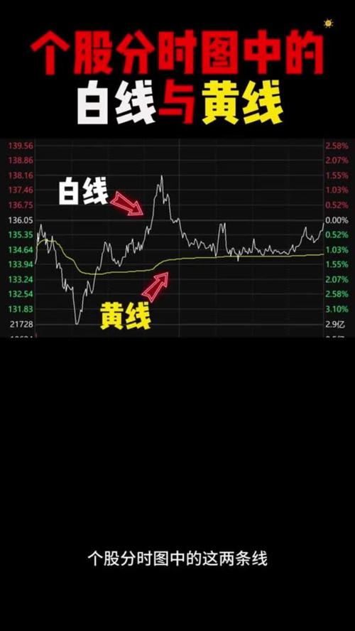股票大盘白线黄线代表什么意思缩略图