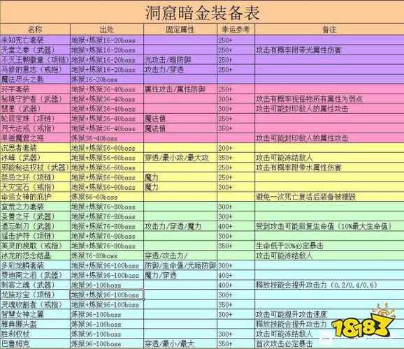 暗金物品有哪些特殊属性缩略图