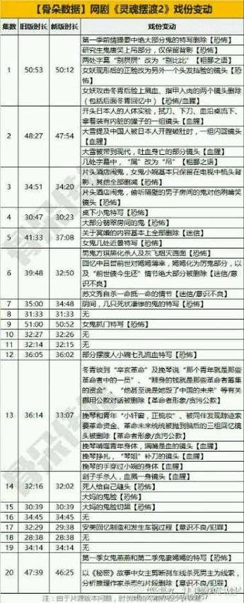 灵魂摆渡三删减部分对照表缩略图