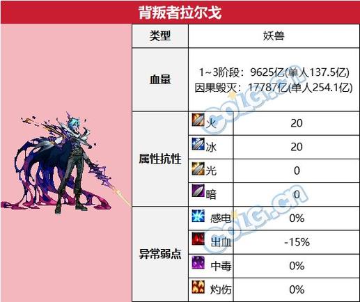 DNF异界各boss是是属性图标