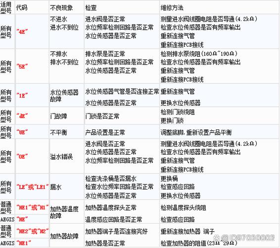 滚筒洗衣机维修常见故障图标