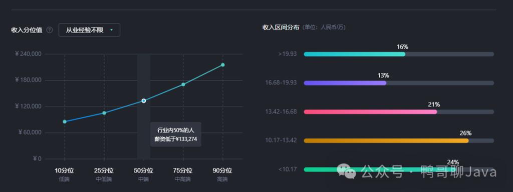 前端程序员的薪资待遇图标