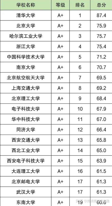 计算机专业大学排名全国排名一览表游戏截图