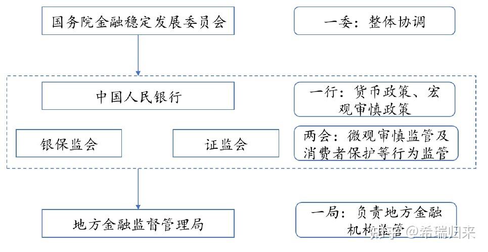 我国金融监管体制的组成图标