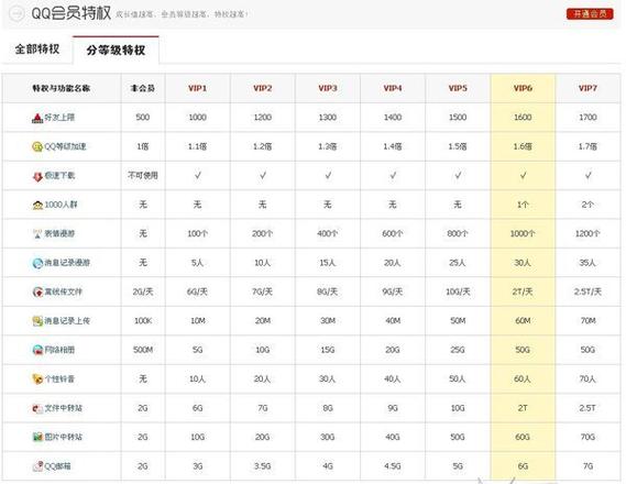 qq会员大会员和超级会员有什么区别