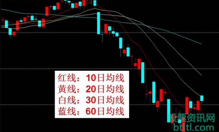 k线图紫黄蓝三线代表什么缩略图