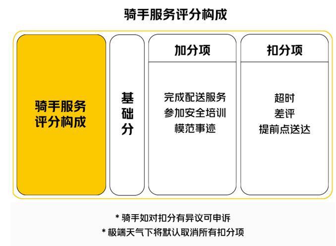 美团外卖差评对骑手的奖励机制