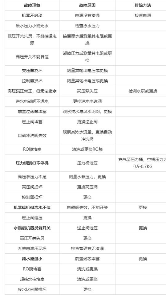 志高净水机故障一览表图标