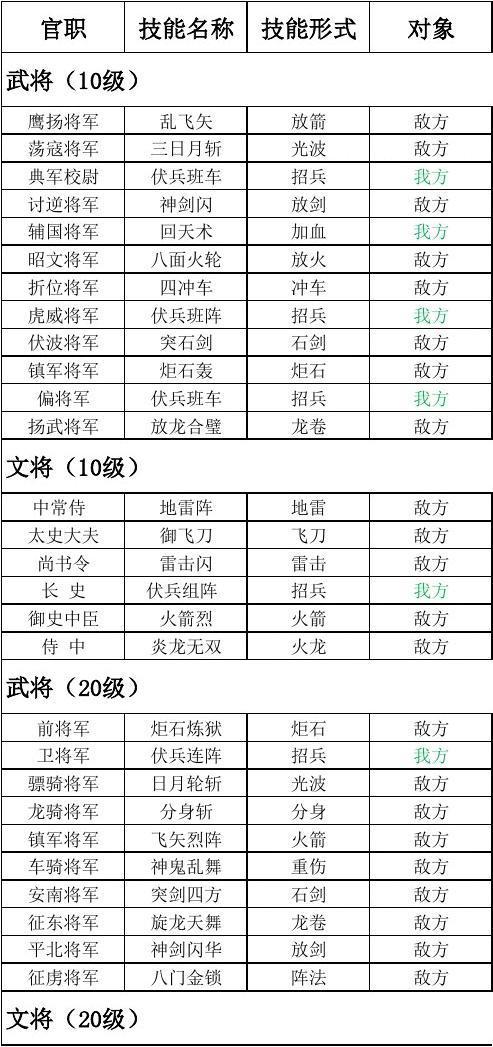 三国群英传7武将在各个等级升级所需经验的具体点数游戏截图