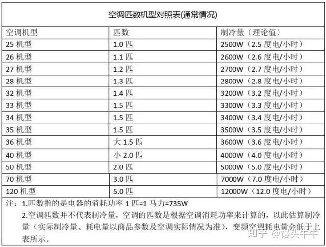 三级耗电空调一小时几度电缩略图