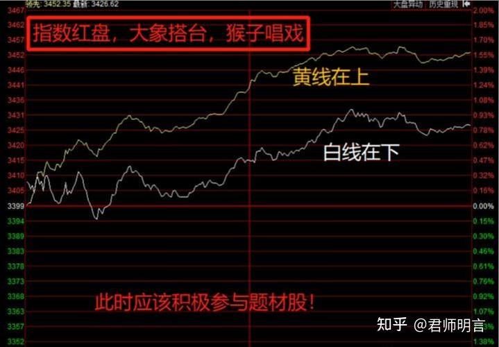股票走势图的黄线是什么意思游戏截图