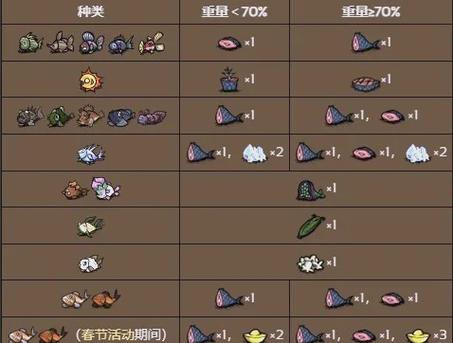 饥荒中如何钓到变质的小鱼缩略图