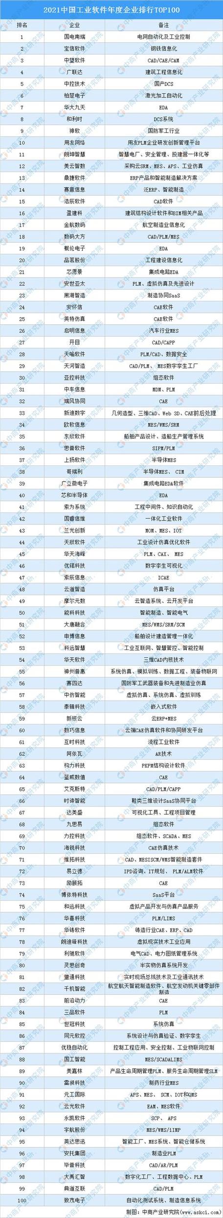 中国最好的软件公司排名游戏截图