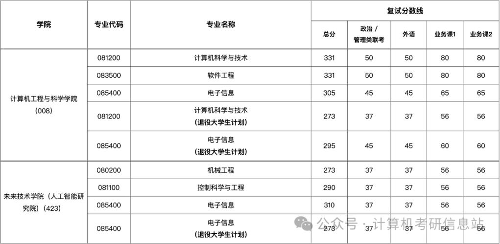 考研计算机专业大学排名缩略图