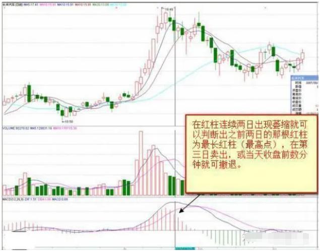 macd里的红绿柱代表什么缩略图