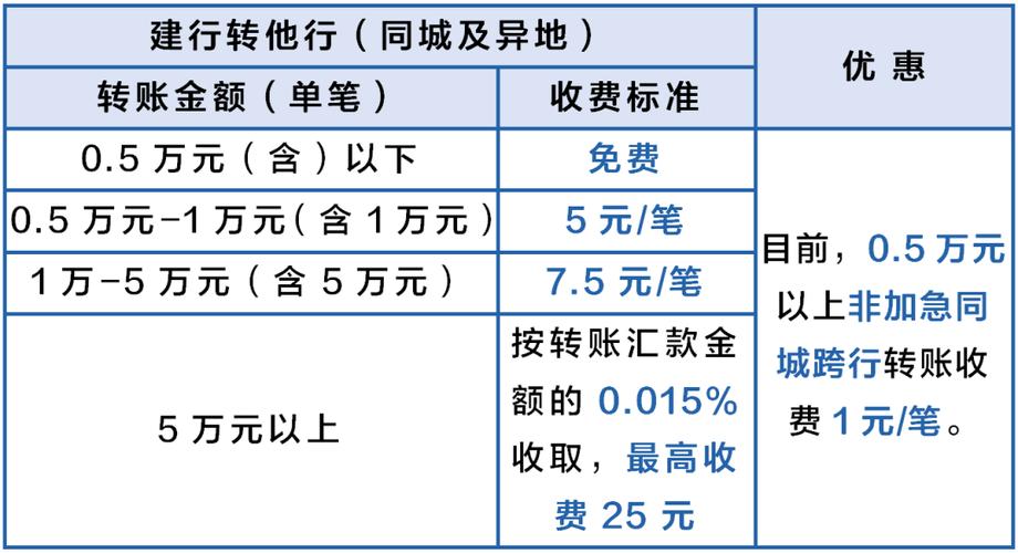 农村信用社转账到建行手续费缩略图
