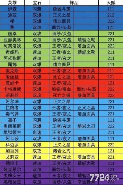 末日血战兰斯特天赋选择游戏截图