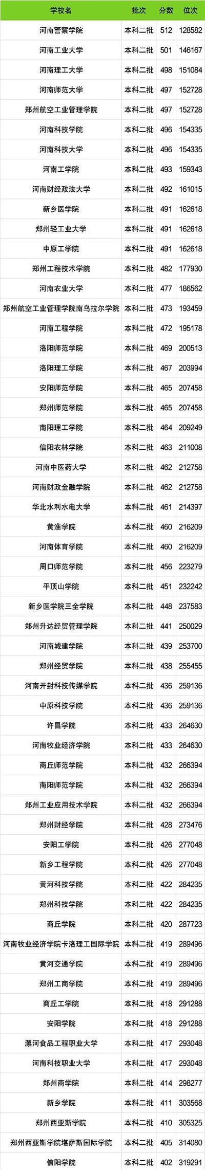 河南公办二本院校名单大全缩略图