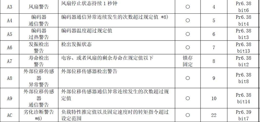 松下A6BE系列伺服驱动器常见故障及排除方法图标