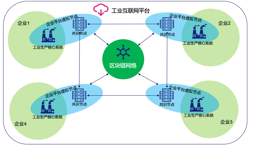 区块链在工业互联网上的应用缩略图