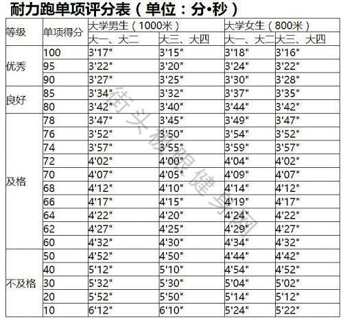 体测1000米多少及格缩略图