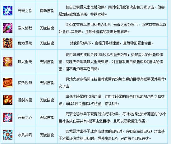 法师职业攻略图标