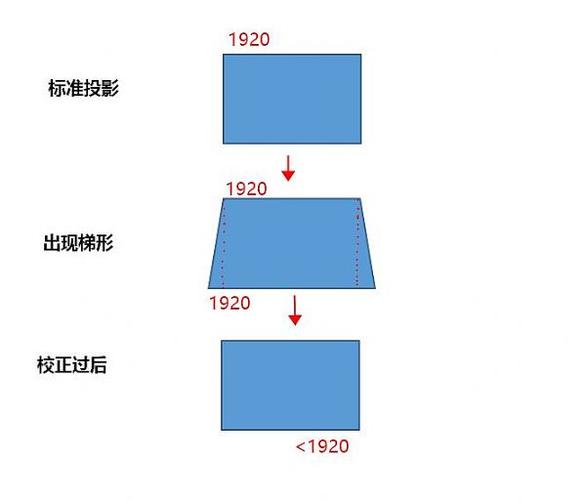 投影仪梯形校正的方法图标