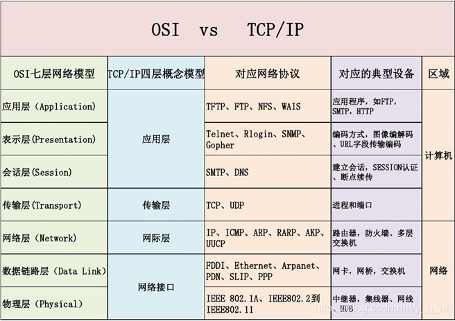 网络的七层协议和功能图标
