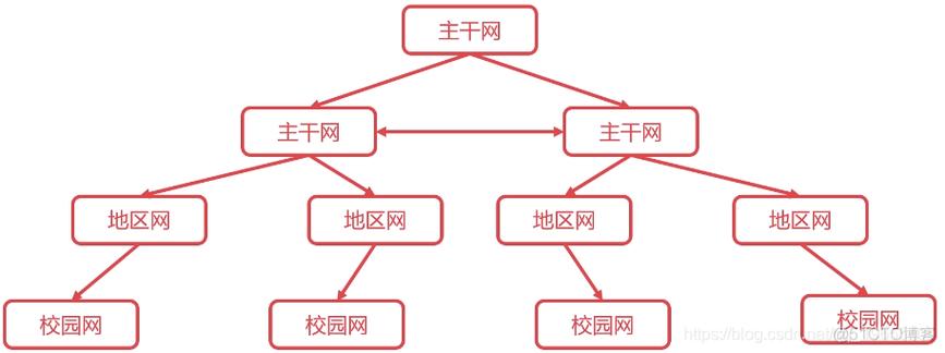列举出校园网采用的主要技术缩略图