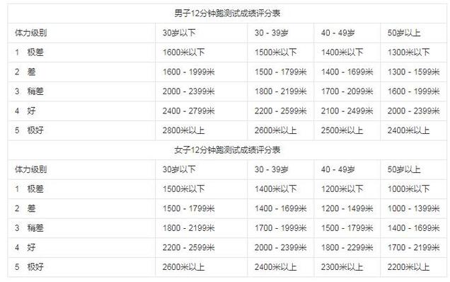 12分钟跑多少米及格缩略图