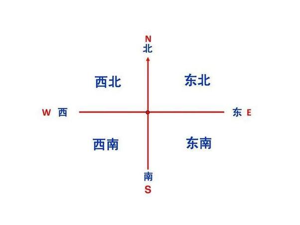 东南西北指南针方向缩略图