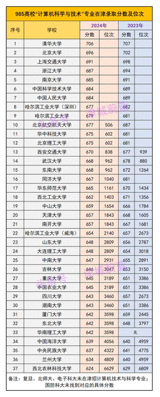 计算机专业学校排名及录取分缩略图