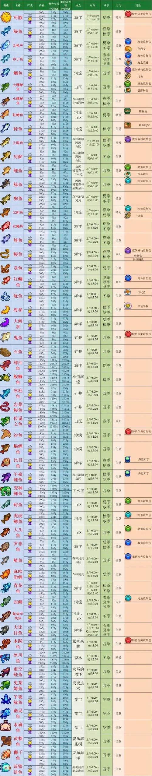 星露谷物语四季鱼类全图鉴位置一览图标