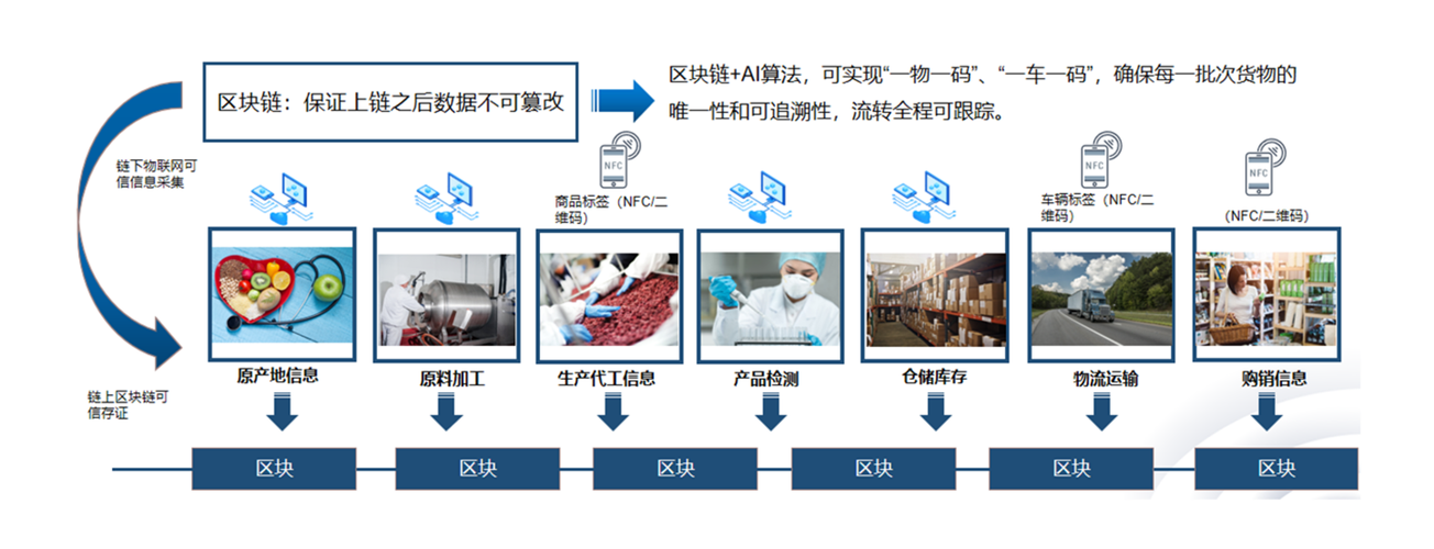 区块链溯源是如何实现的缩略图