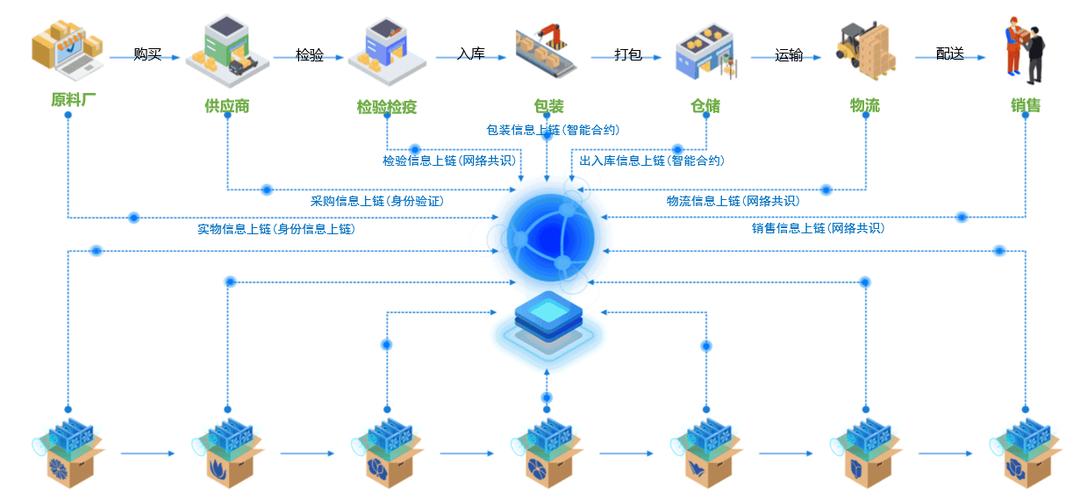 基于区块链的产品追溯技术缩略图