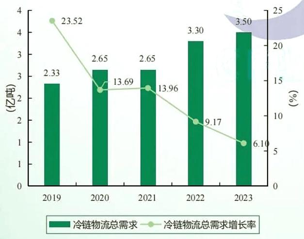 冷链物流国家补贴政策缩略图