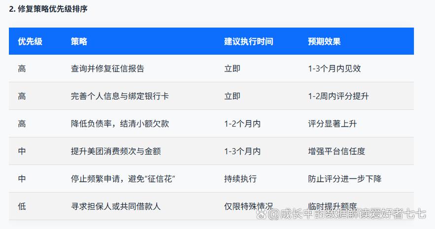 美团借钱综合评分不足多久能恢复图标