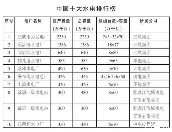 中国十大电站排名缩略图