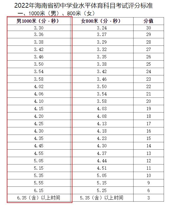 中考一千米多少分钟及格缩略图