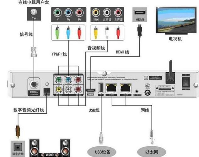 广东广电数字电视机顶盒连接电视缩略图