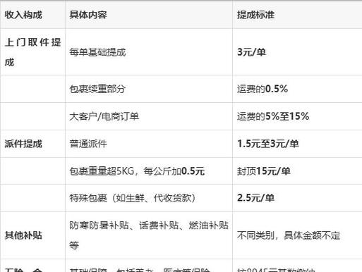 京东快递上门取件多少钱一般缩略图