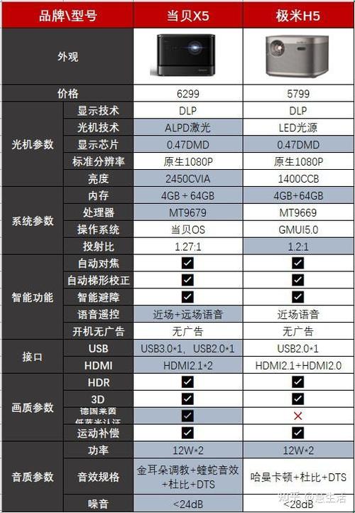 当贝x5对比极米h6缩略图