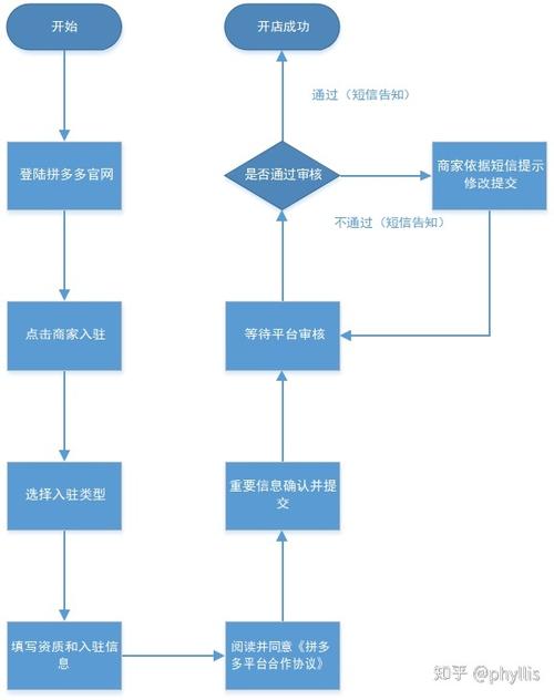 如何开网店新手入门拼多多缩略图