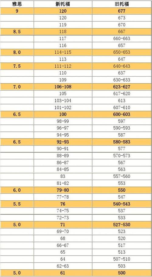 托福98分相当于雅思多少分游戏截图