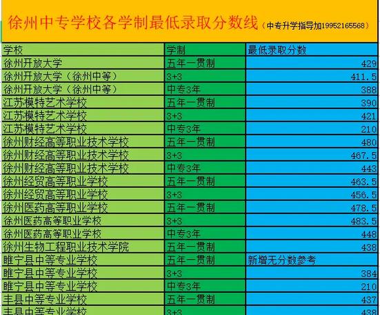 徐州医药中专多少分能上