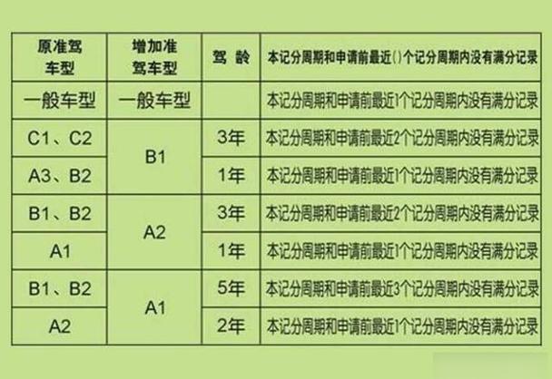 c1增驾b2需要什么条件缩略图